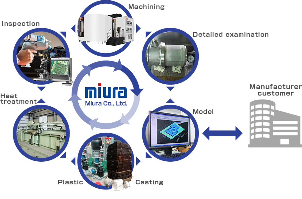 	Merits of the Miura-style ‘design to manufacturing and processing’ integrated production system