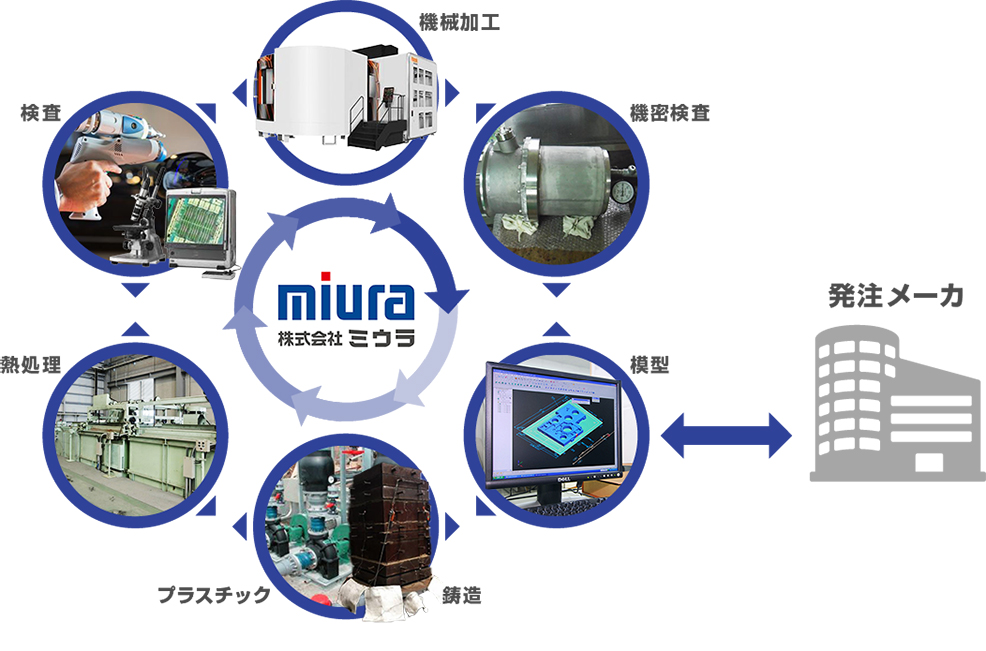 ミウラ式一貫生産のメリット